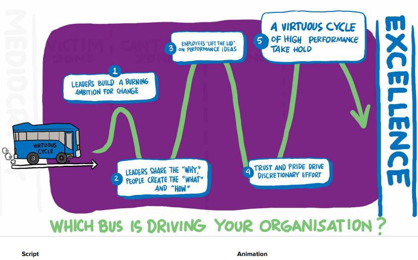 Whiteboard animation frame from "Which Bus is Driving Your Organisation?" video